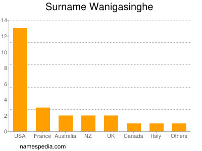 Surname Wanigasinghe