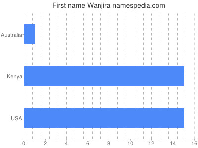 Given name Wanjira