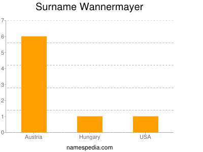 Surname Wannermayer