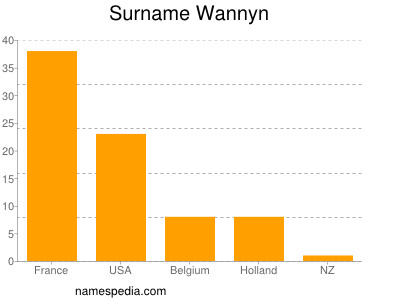 Surname Wannyn