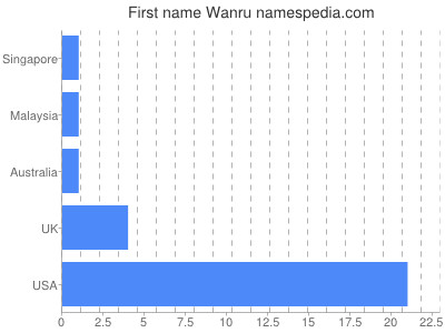 Given name Wanru