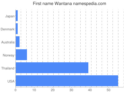 Given name Wantana