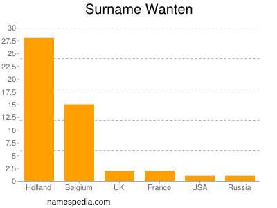 Surname Wanten