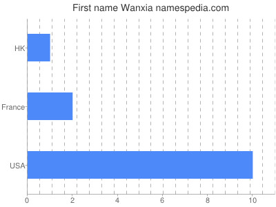 Given name Wanxia