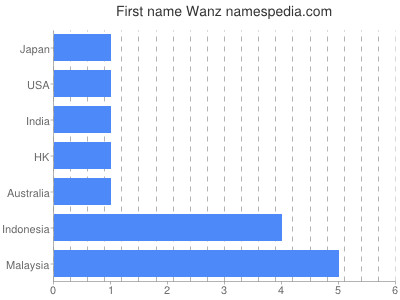 Given name Wanz