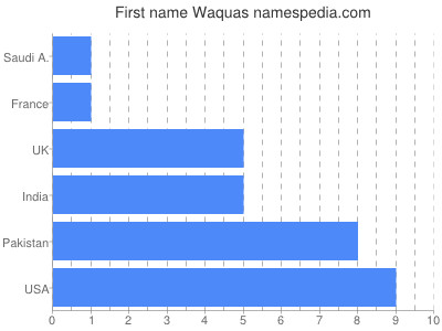 Given name Waquas