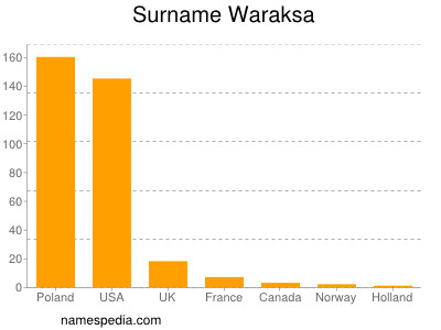 Surname Waraksa