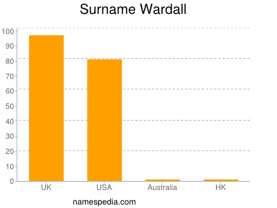 Surname Wardall