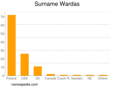 Surname Wardas