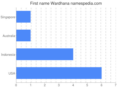 Given name Wardhana