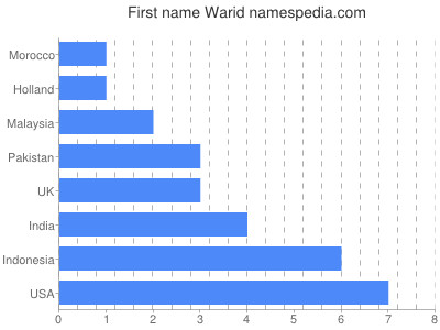Given name Warid