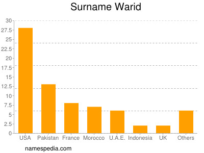 Surname Warid