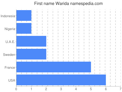 Given name Warida