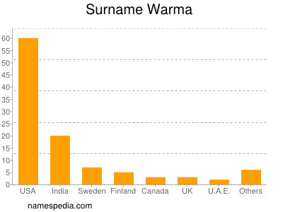 Surname Warma