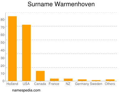 Surname Warmenhoven