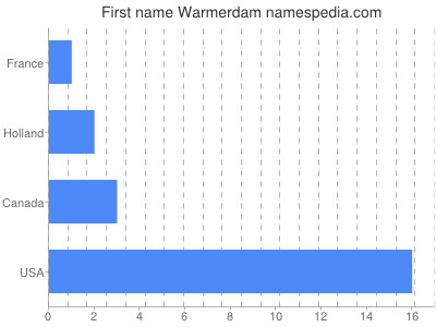 Given name Warmerdam