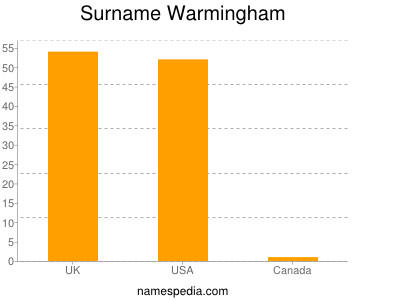 Surname Warmingham