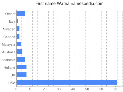 Given name Warna