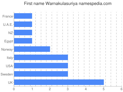 Given name Warnakulasuriya