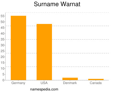 Surname Warnat