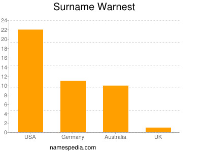 Surname Warnest