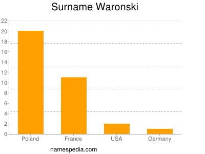 Surname Waronski
