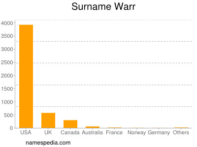 Surname Warr