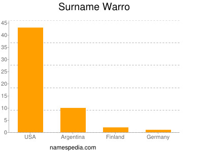 Surname Warro