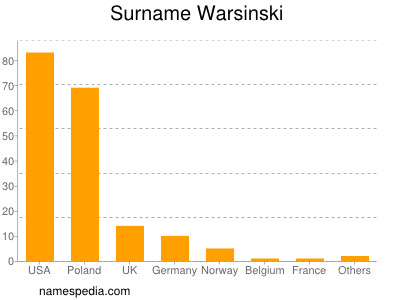Surname Warsinski