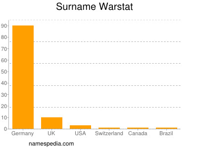 Surname Warstat
