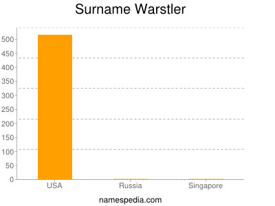 Surname Warstler