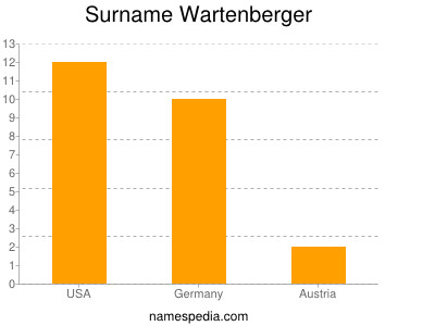 Surname Wartenberger