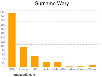 Surname Wary