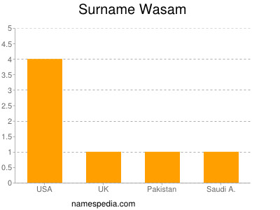 Surname Wasam