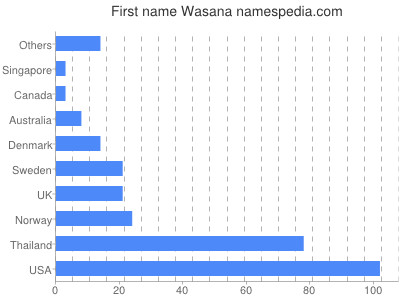 Given name Wasana