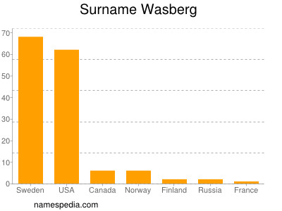Surname Wasberg