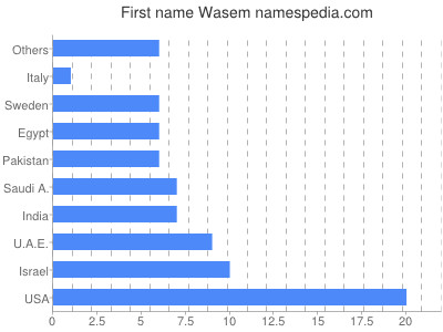 Given name Wasem