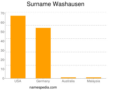Surname Washausen