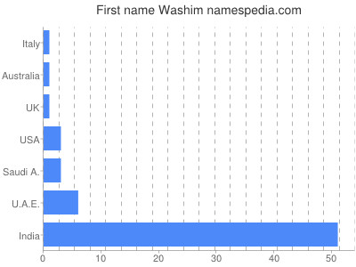 Given name Washim