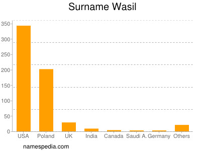 Surname Wasil