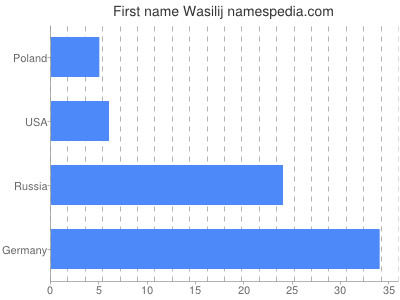 Given name Wasilij