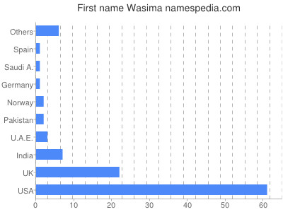 Given name Wasima