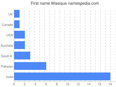 Given name Wasique