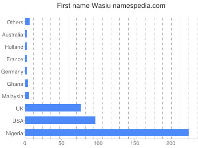 Given name Wasiu