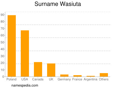 Surname Wasiuta