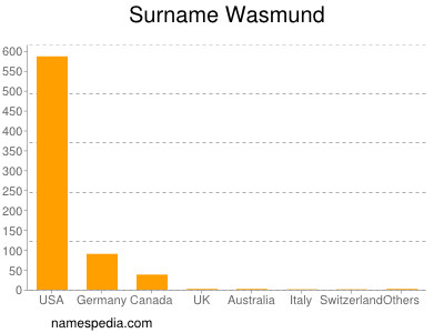 Surname Wasmund