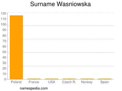 Surname Wasniowska