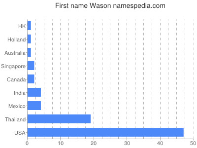 Given name Wason