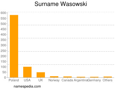 Surname Wasowski