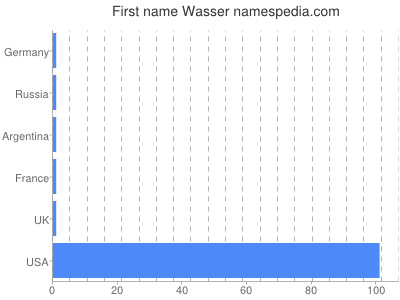 Given name Wasser